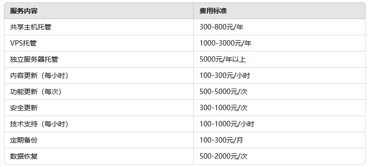 網站托管更新費用標準